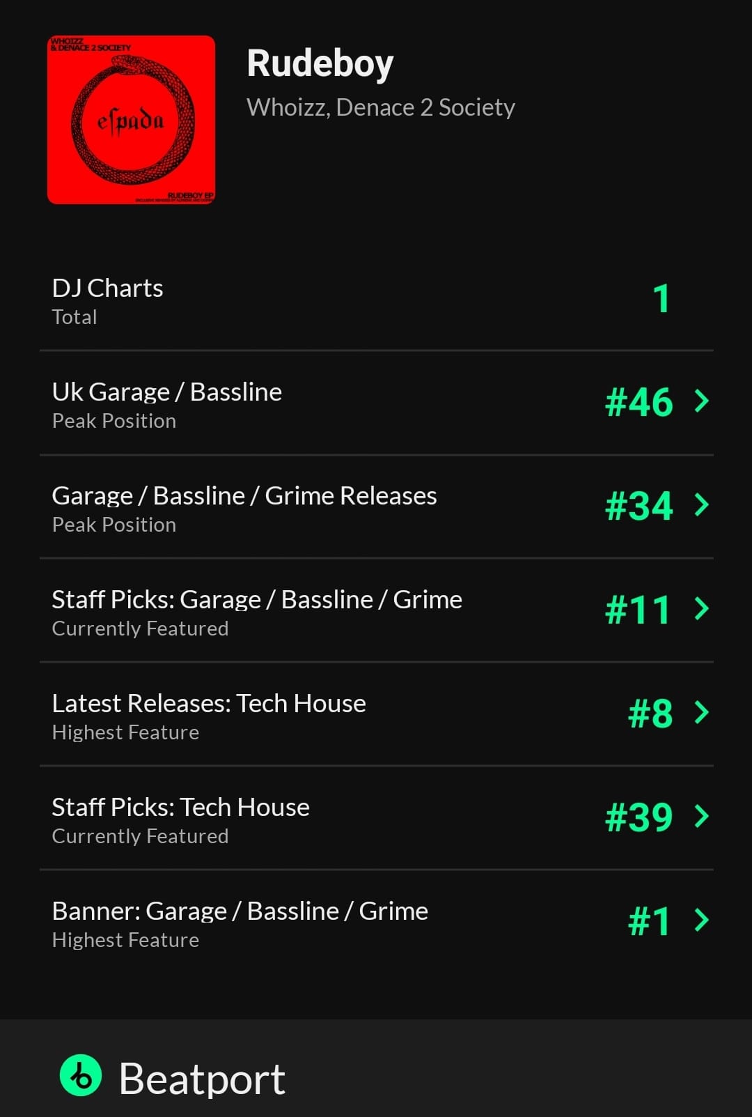 Rudeboy Chart Stats